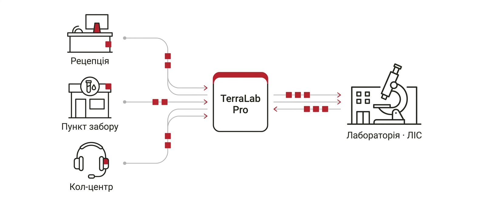 Рецепція, віддалений пункт забору і кол-центр працюють у TerraLab Pro та обмінюються даними з лабораторією, де працює ЛІС